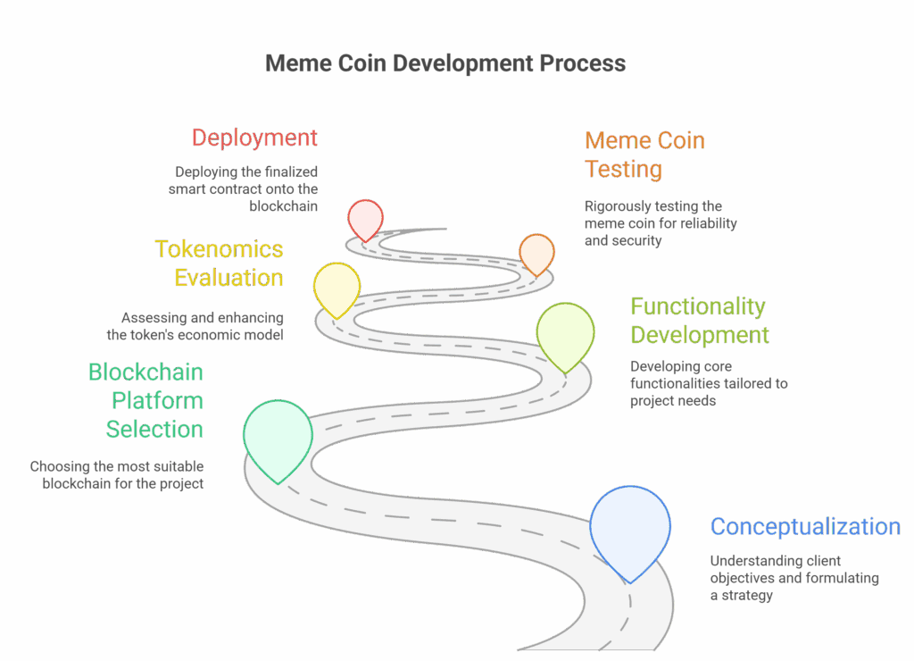 infographic-meme-coin-development-process-stages