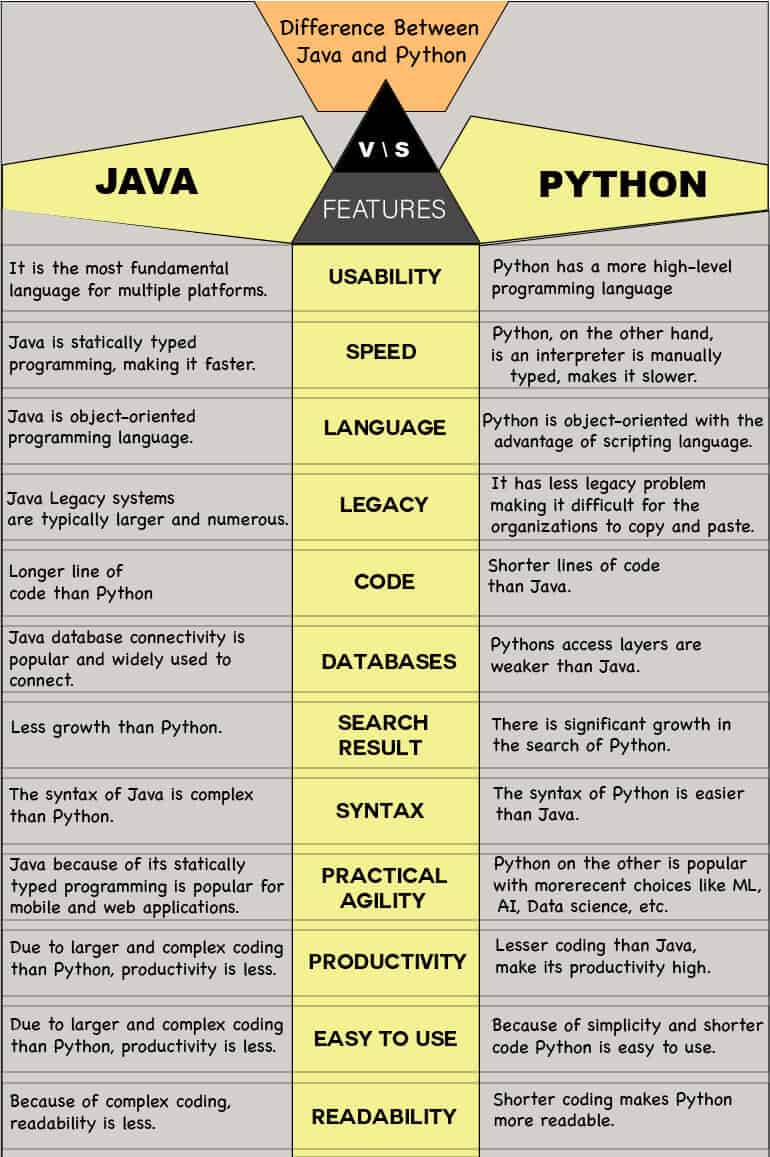 Java vs Python