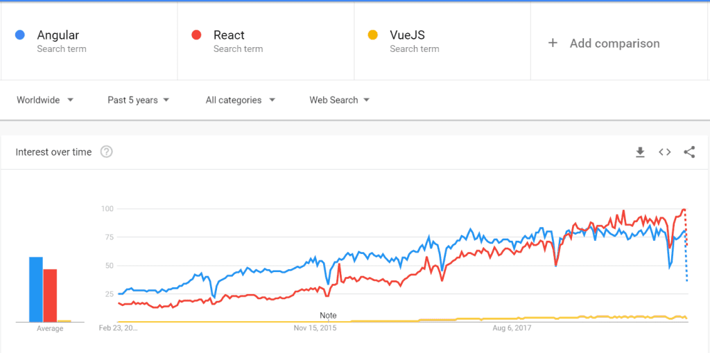 Statistics of Angular vs React vs Vue