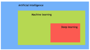 Artificial Intelligence, Deep Learning