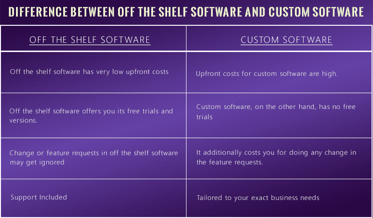 Custom software vs Off the shelf