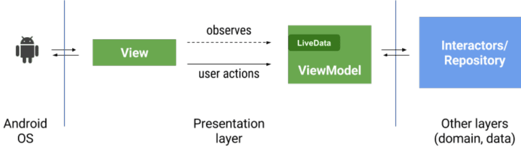 Live Data – Lifecycle Aware Component