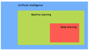 Artificial Intelligence, Deep Learning