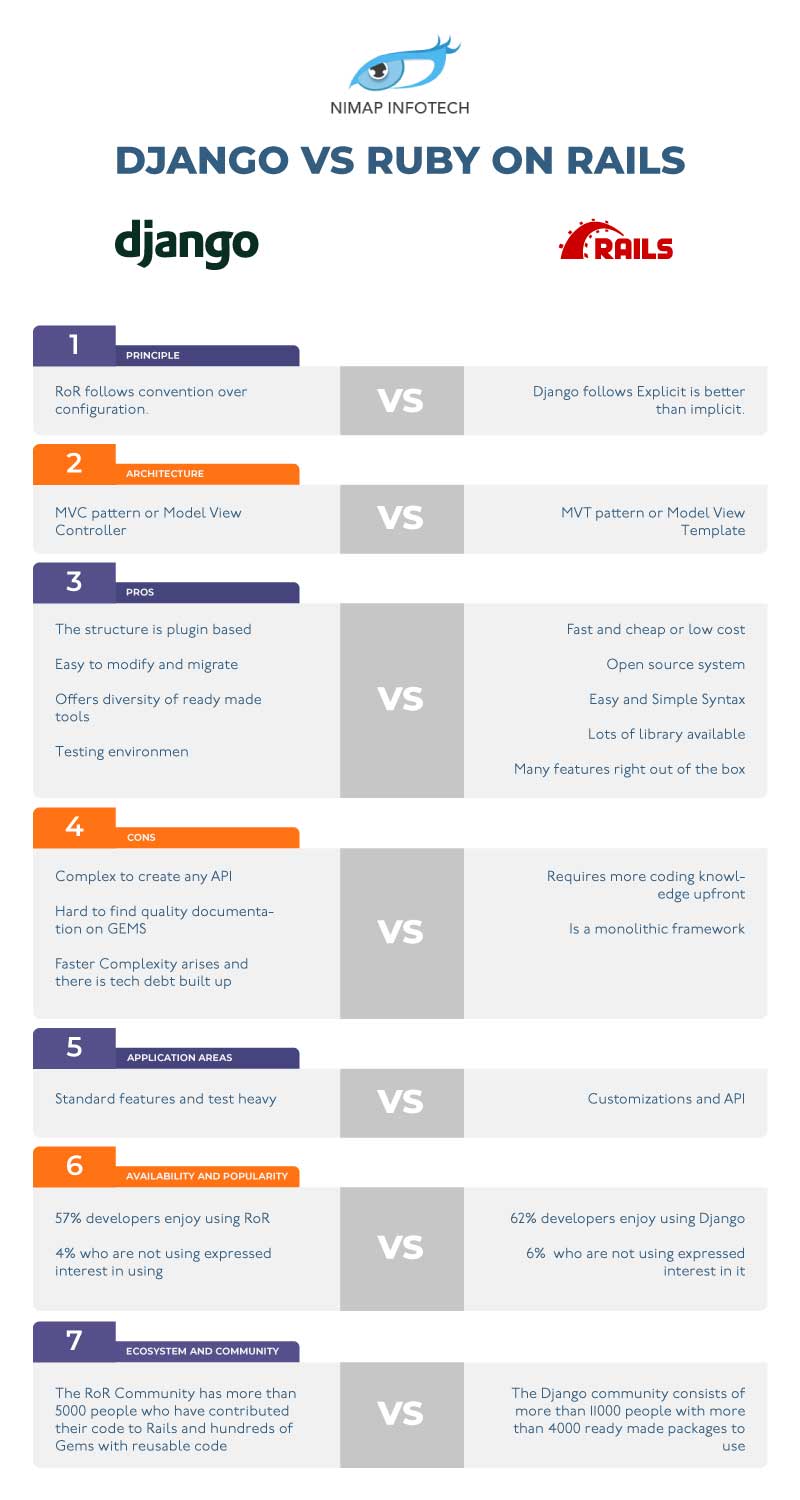 Django vs Ruby on Rails Difference Between