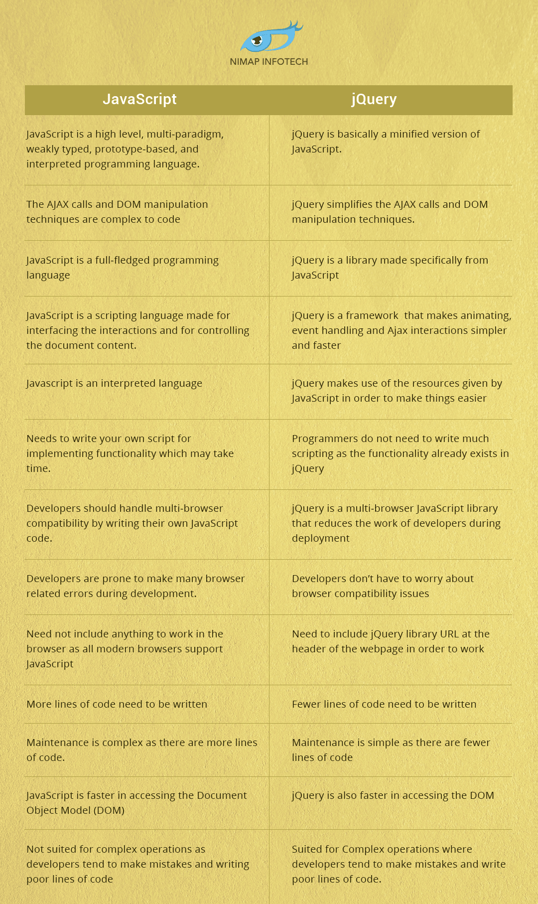 JavaScript vs JQuery Comparision. Difference between JavaScript and JQuery