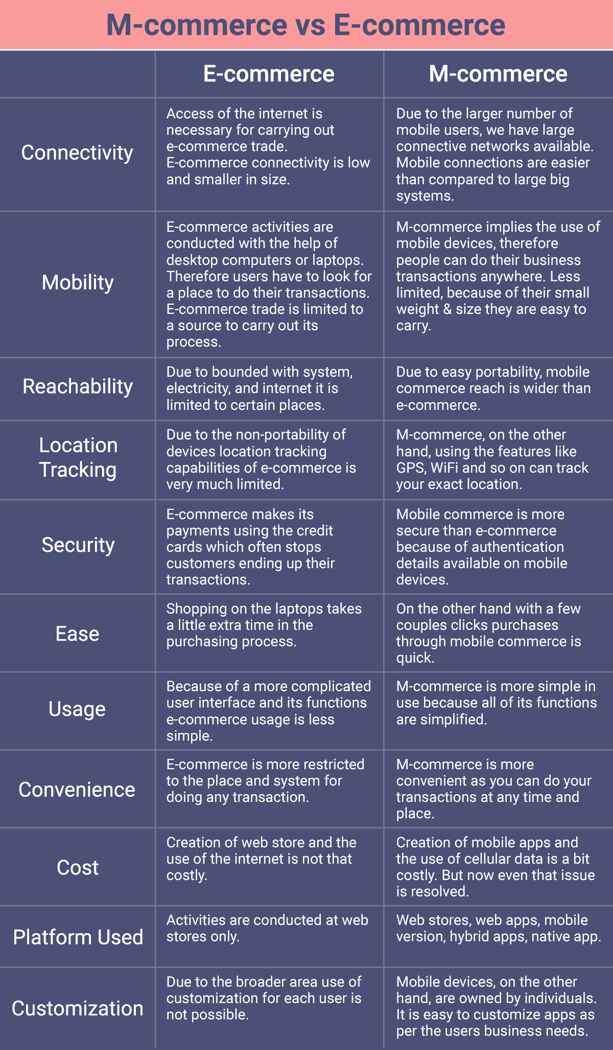 M-commerce vs E-commerce