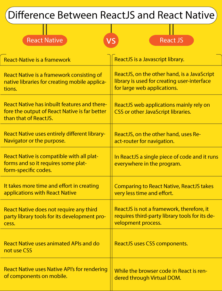 Reactjs vs React Native