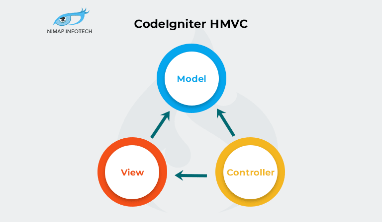 Codeigniter-HMVC