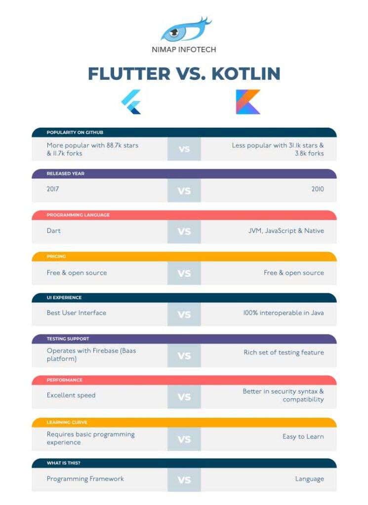 Kotlin vs Flutter | Flutter vs Kotlin: Difference Between