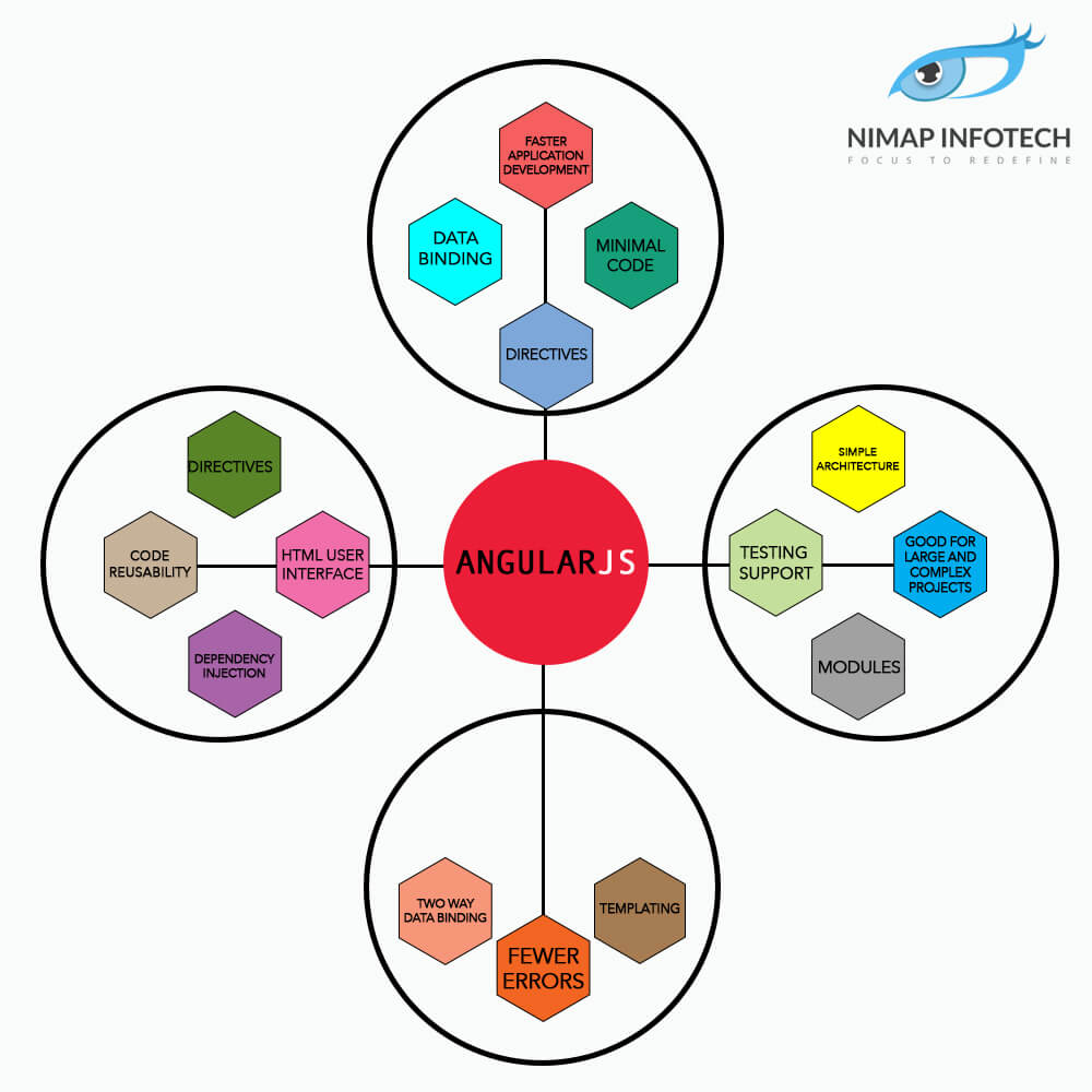 NImap-15-advantage-ofAngular-technologies