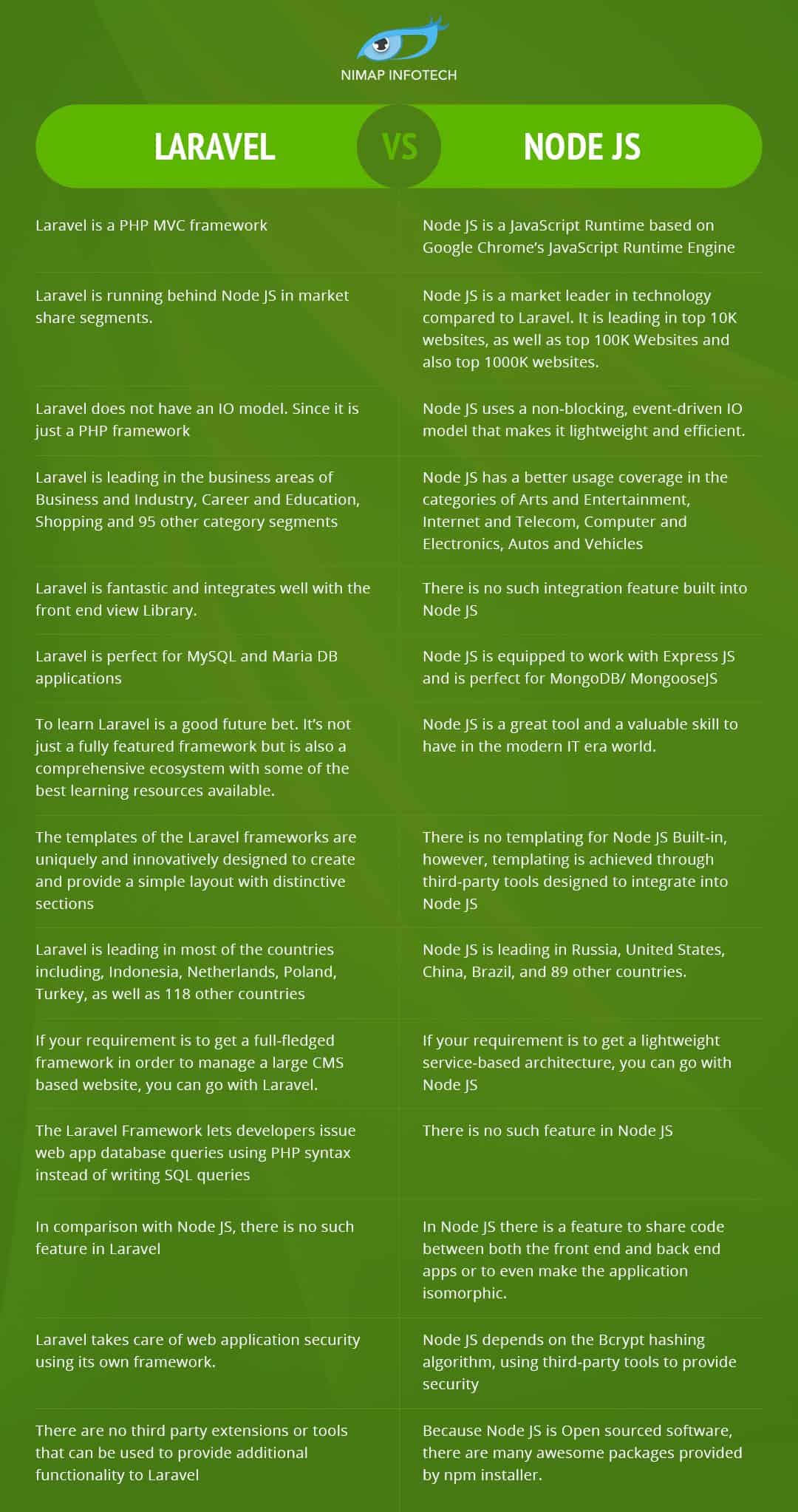 Laravel vs Node.js