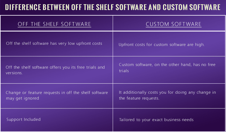Custom software vs Off the shelf